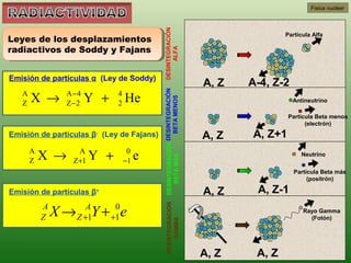 Física nuclear




                                            DESINTEGRACIÓN
                                                                                           Partícula Alfa
Leyes de los desplazamientos
 Leyes de los desplazamientos
radiactivos de Soddy y Fajans
 radiactivos de Soddy y Fajans




                                                 ALFA
Emisión de partículas α (Ley de Soddy)
                                                                            A, Z   A-4, Z-2




                                            DESINTEGRACIÓN DESINTEGRACIÓN
                  A −4
   A
       X →               Y +   4
                                   He




                                                             BETA MENOS
                                                                                              Antineutrino
   Z              Z−2          2
                                                                                            Partícula Beta menos
                                                                                                  (electrón)
Emisión de partículas β- (Ley de Fajans)                                    A, Z   A, Z+1
       A
           X →      A
                         Y +        0
                                        e                                                       Neutrino


                                               BETA MÁS
       Z           Z+1             −1
                                                                                              Partícula Beta más
                                                                                                   (positrón)

Emisión de partículas β+                                                    A, Z    A, Z-1

               X → Z +AY + +1 e
                                             DESINTEGRACIÓN




           A                0                                                                    Rayo Gamma
           Z          1                                                                            (Fotón)
                                                 GAMMA




                                                                            A, Z    A, Z
 