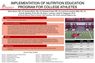 IMPLEMENTATION OF NUTRITION EDUCATION
PROGRAM FOR COLLEGE ATHLETES
Alison Brown, RD, LD; Amelia Hillmer, RD, LD; Kimberly Pickerl, RD, LD; Lea Anne Lambert, MBA, RD, LD;
Anne B. Marietta, Ph.D, RD, LD; Ryan J. Johnson; Jason D. Wagganer, Ph.D
Southeast Missouri State University, Cape Girardeau, MO email: ambrown7s@semo.edu
• Increase nutrition knowledge in athletes.
Objective
• A 12 week experiential, mandatory nutrition education program for collegiate athletes was implemented at
Southeast Missouri State University. Instructors were Registered Dietitians enrolled in graduate school. There
were 19 female softball players and 39 male baseball players between ages 18-23 (N=58). Teams met
separately for 30 minutes each week. Each session focused on a different topic utilizing handouts from
SCAN. Over half (n=29) had completed a university level basic nutrition course. Experiential learning was
used to engage participants with activities, including food group recognition races and campus dining tours.
Researcher-developed pre and posttests were used to measure changes in knowledge. Paired pre and posttests
from 15 participants were eliminated due to incompleteness.
Materials and Methods
• Softball and baseball teams, respectively, significantly improved knowledge of macronutrient contents of
foods, weight maintenance recommendations, and carbohydrate recommendations during exercise. Softball
athletes significantly improved knowledge of NCAA supplement regulations. Baseball athletes significantly
improved knowledge of MyPlate recommendations and fluid requirements.
Results
• A twelve week nutrition education program for college athletes significantly increased student nutrition
knowledge.
Significance
Session 1: Introduction, Pre-test, Building MyPlate
Session 2: Nutrition Facts labels
Session 3: Eating Healthy on Campus
Session 4: Offseason Fueling
Session 5: Eating Frequency
Session 6: Performance Hydration
Session 7: Fueling During Exercise
Session 8: Fueling for Recovery
Session 9: Eating on the Road
Session 10: Alcohol and Athletic Performance
Session 11: Dietary Supplements
Session 12: Foods to Promote Immune Function, Post-test
Session Topic Outline
Area of Improvement Softball
significance (p)
Baseball
significance (p)
Identifying macronutrient
content of food
0.038 0.043
Weight maintenance
recommendations
0.016 0.001
Carbohydrate recommendations
during exercise
0.006 0.001
NCAA supplement regulation 0.038
MyPlate recommendations 0.001
Fluid recommendations during
exercise
0.002
 