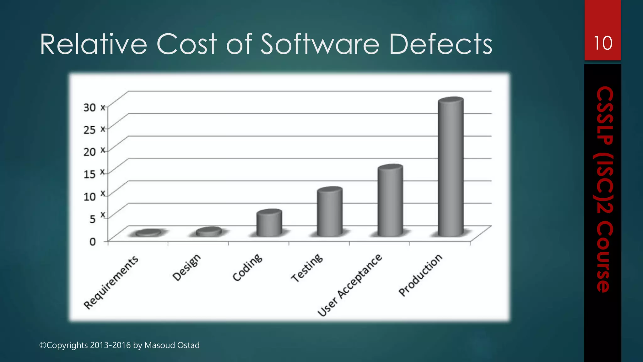 ©Copyrights 2013-2016 by Masoud Ostad
Relative Cost of Software Defects 10
 