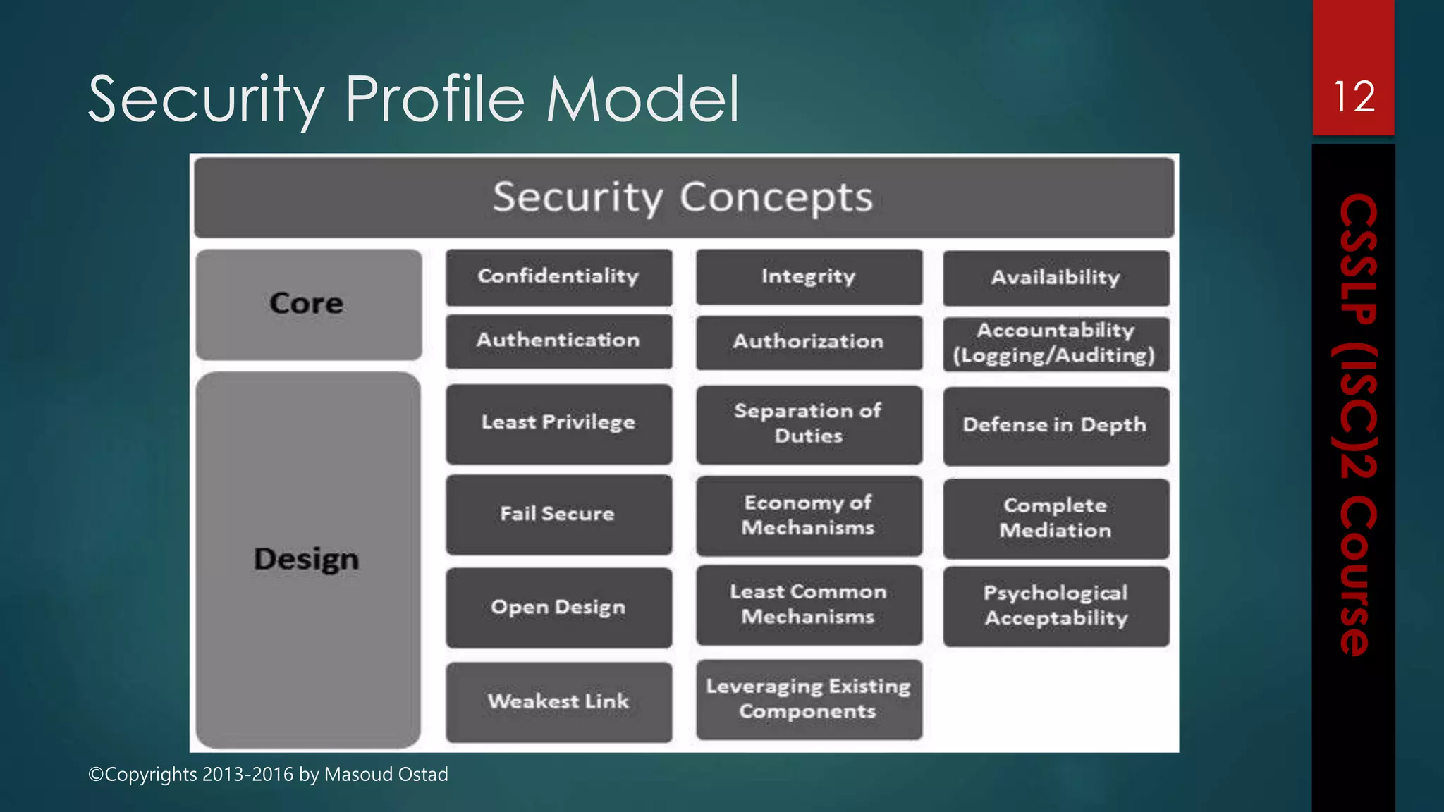 ©Copyrights 2013-2016 by Masoud Ostad
Security Profile Model 12
 