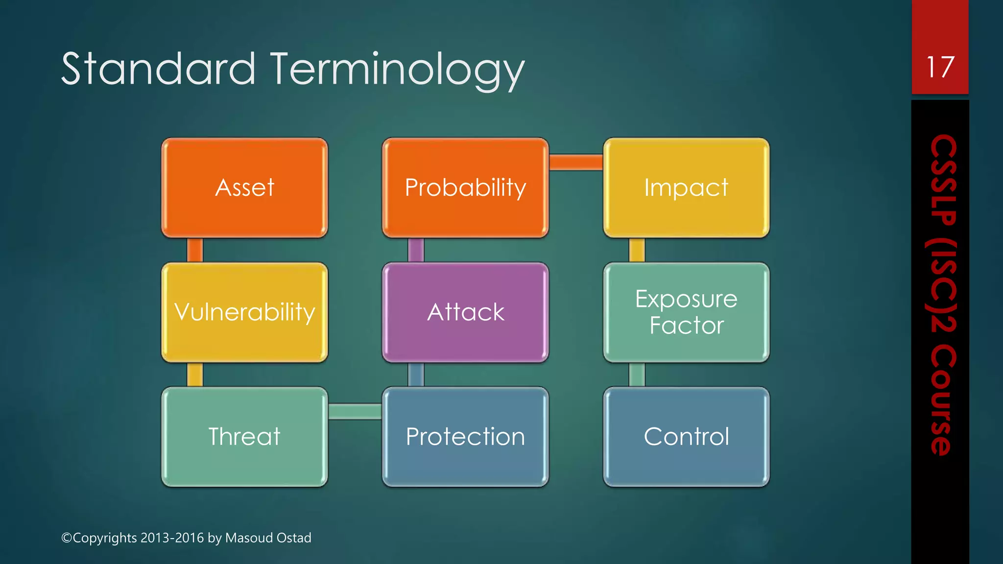 ©Copyrights 2013-2016 by Masoud Ostad
Standard Terminology 17
Asset
Vulnerability
Threat Protection
Attack
Probability Impact
Exposure
Factor
Control
 