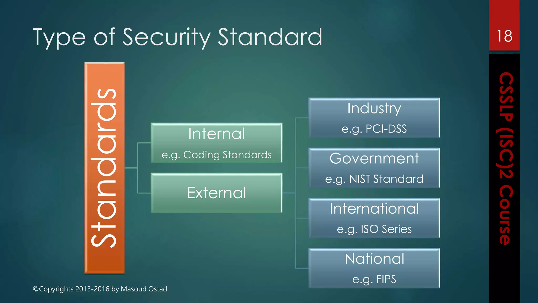 ©Copyrights 2013-2016 by Masoud Ostad
Type of Security Standard 18
Standards
Internal
e.g. Coding Standards
External
Industry
e.g. PCI-DSS
Government
e.g. NIST Standard
International
e.g. ISO Series
National
e.g. FIPS
 