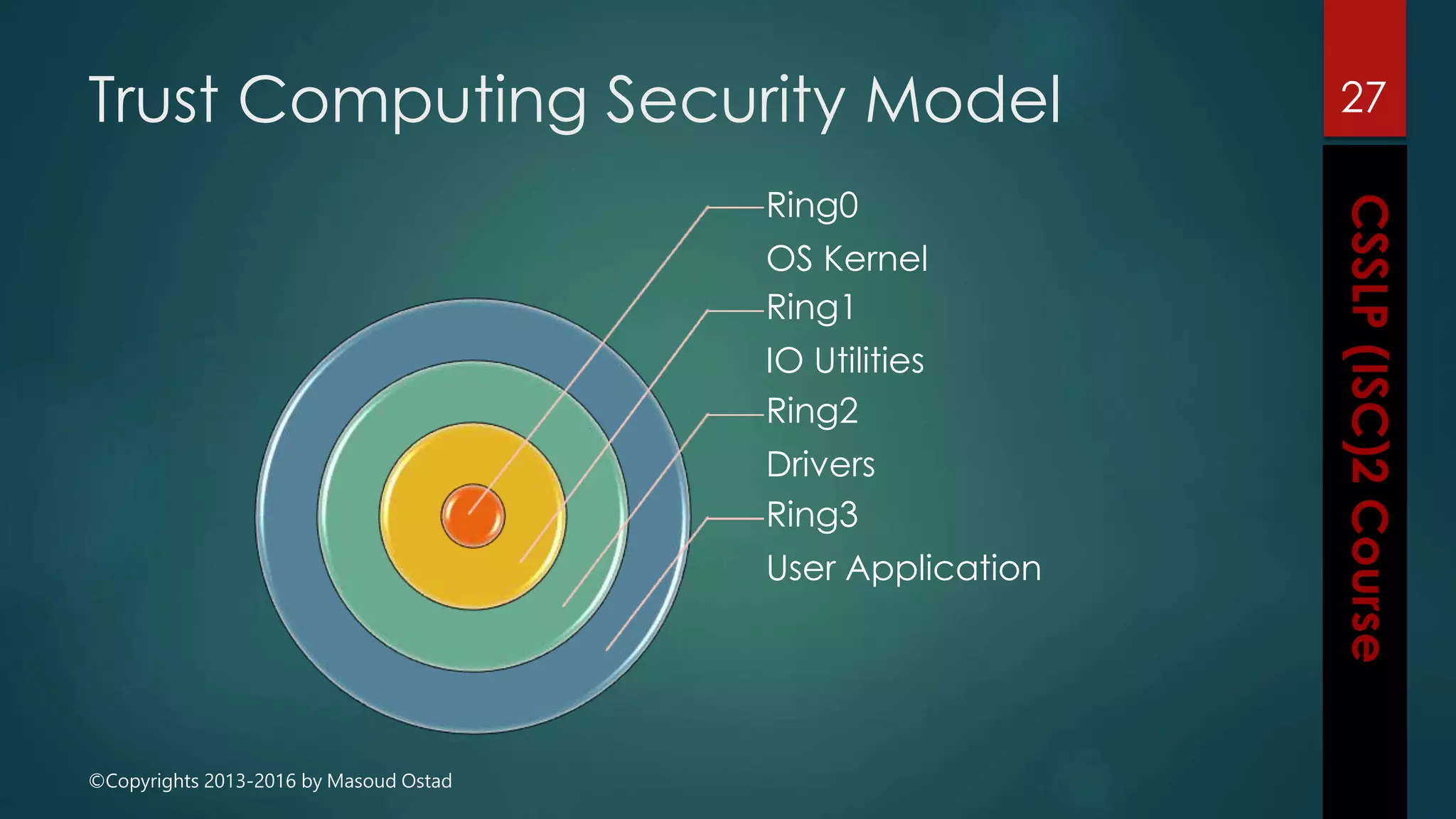 ©Copyrights 2013-2016 by Masoud Ostad
Trust Computing Security Model 27
Ring0
OS Kernel
Ring1
IO Utilities
Ring2
Drivers
Ring3
User Application
 