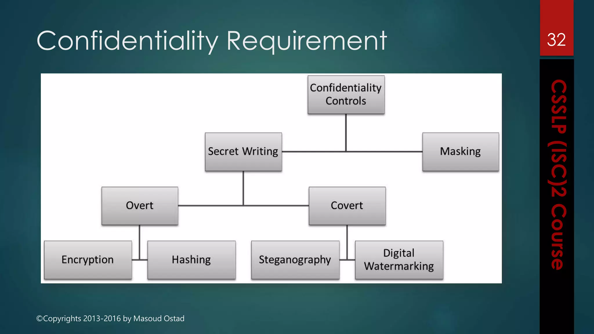 ©Copyrights 2013-2016 by Masoud Ostad
Confidentiality Requirement 32
 