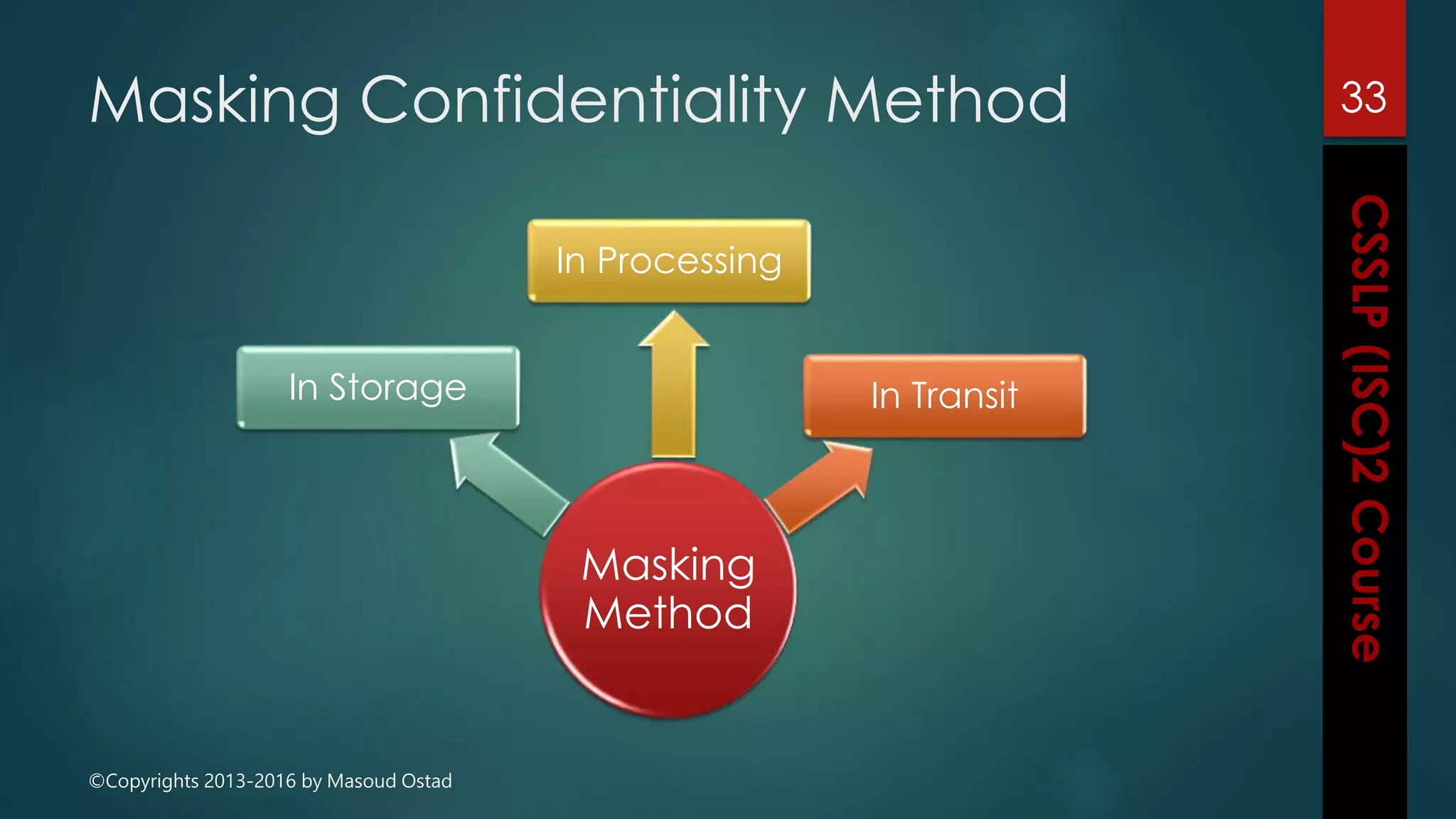 ©Copyrights 2013-2016 by Masoud Ostad
Masking Confidentiality Method
Masking
Method
In Transit
In Processing
In Storage
33
 