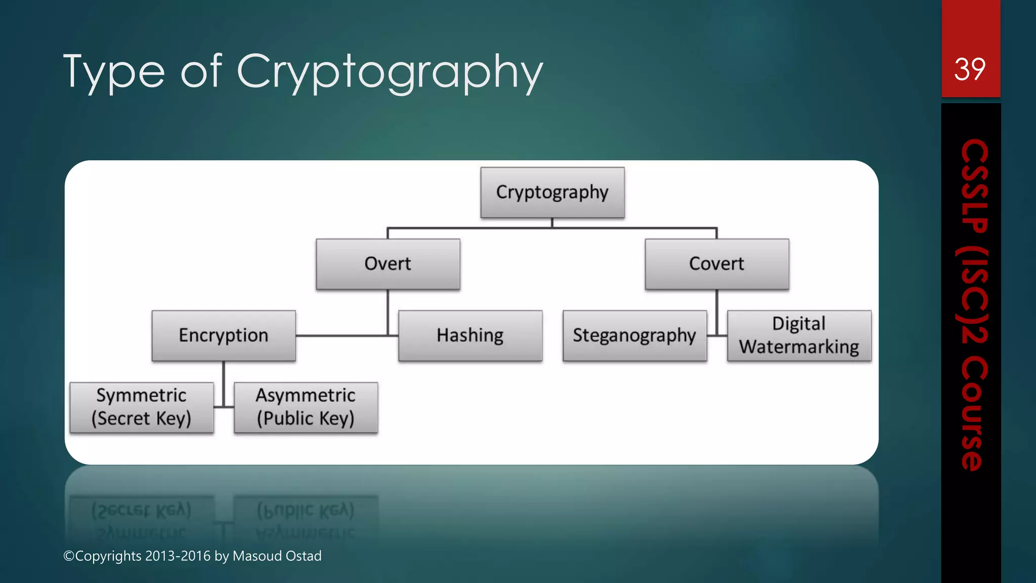 ©Copyrights 2013-2016 by Masoud Ostad
Type of Cryptography 39
 