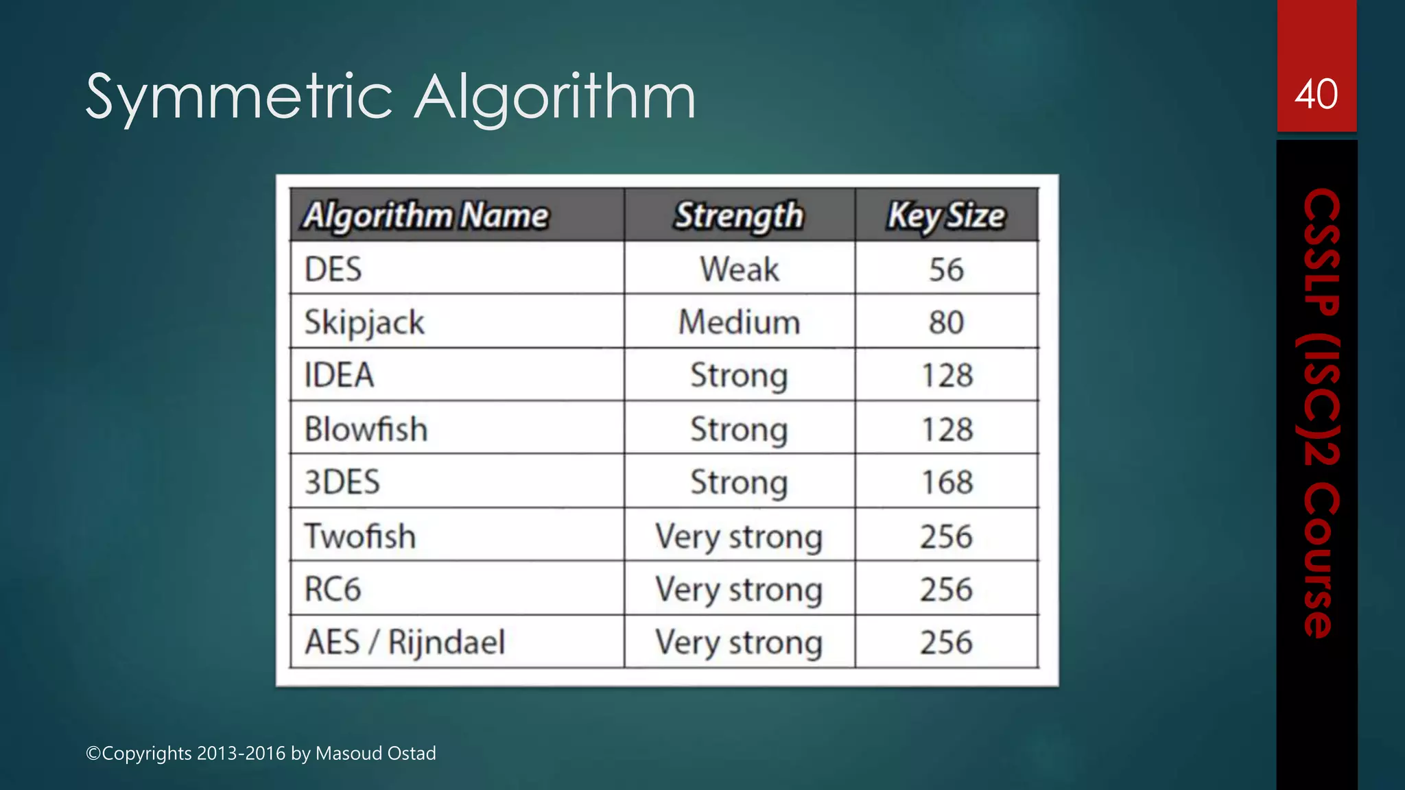 ©Copyrights 2013-2016 by Masoud Ostad
Symmetric Algorithm 40
 