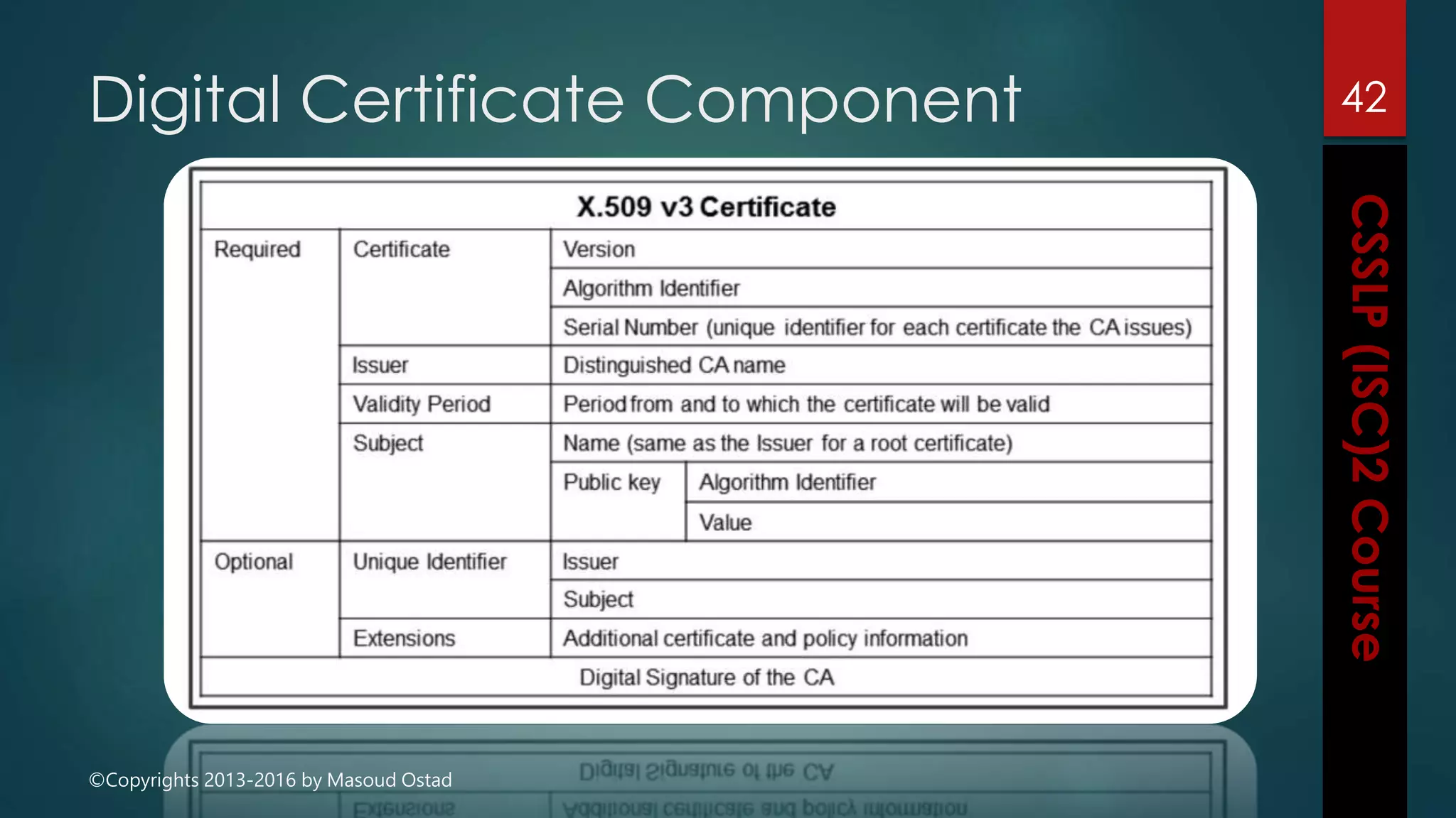 ©Copyrights 2013-2016 by Masoud Ostad
Digital Certificate Component 42
 