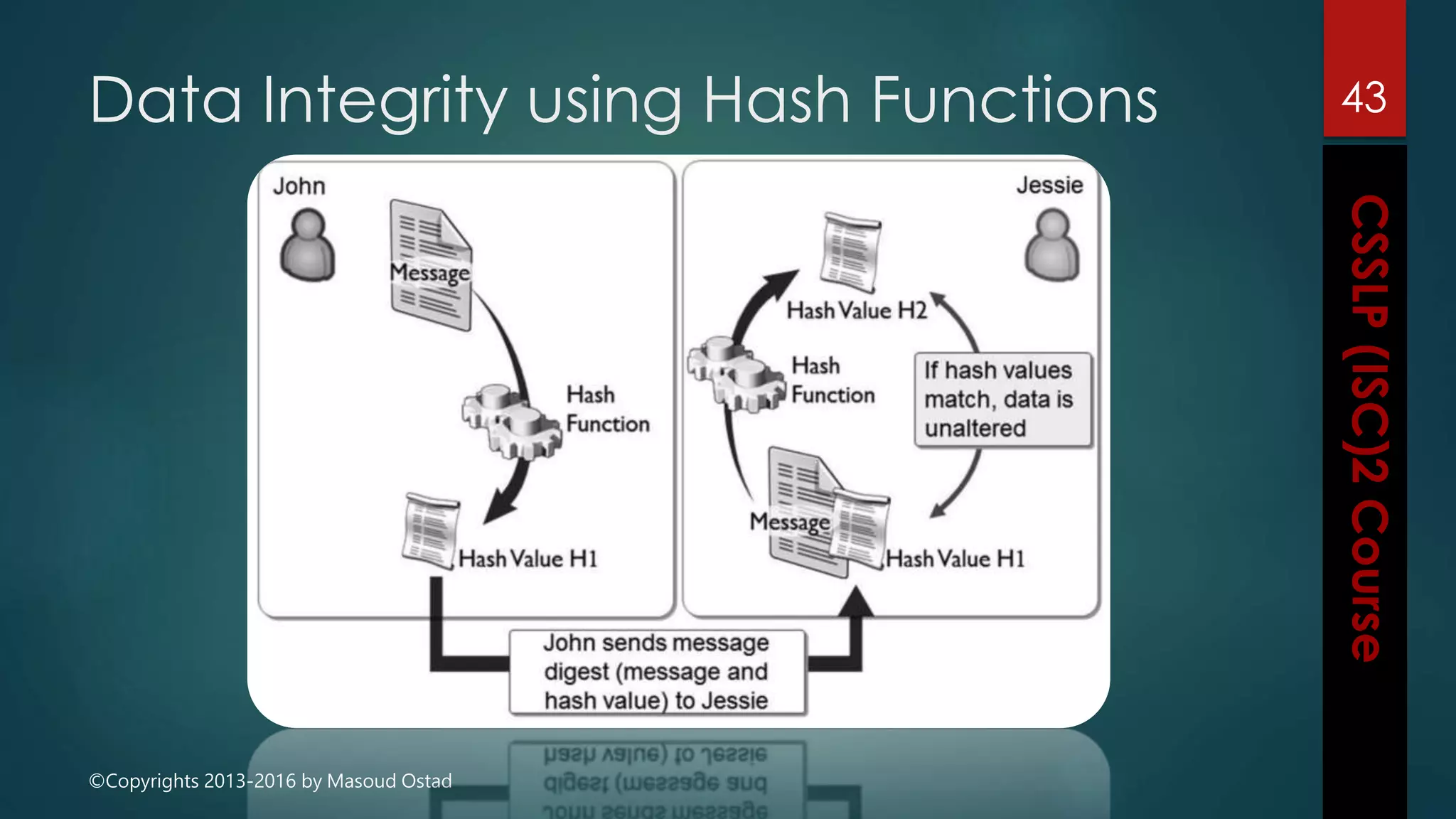 ©Copyrights 2013-2016 by Masoud Ostad
Data Integrity using Hash Functions 43
 
