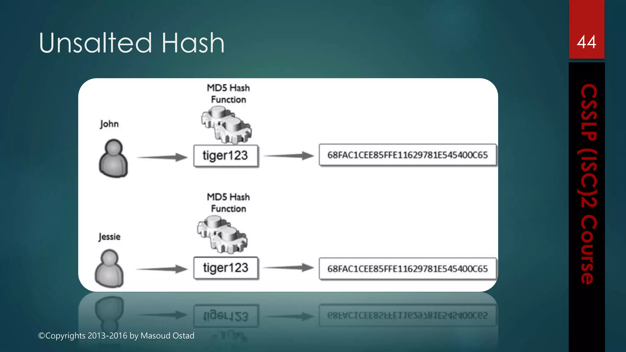©Copyrights 2013-2016 by Masoud Ostad
Unsalted Hash 44
 