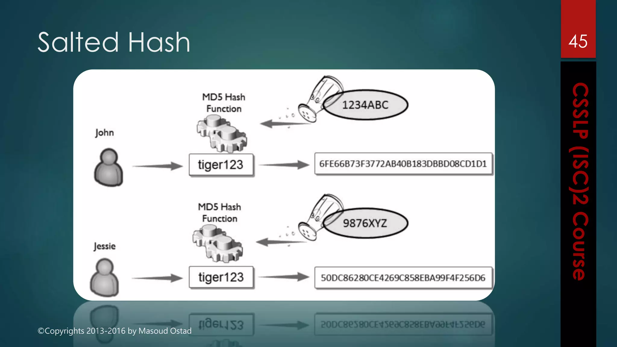 ©Copyrights 2013-2016 by Masoud Ostad
Salted Hash 45
 
