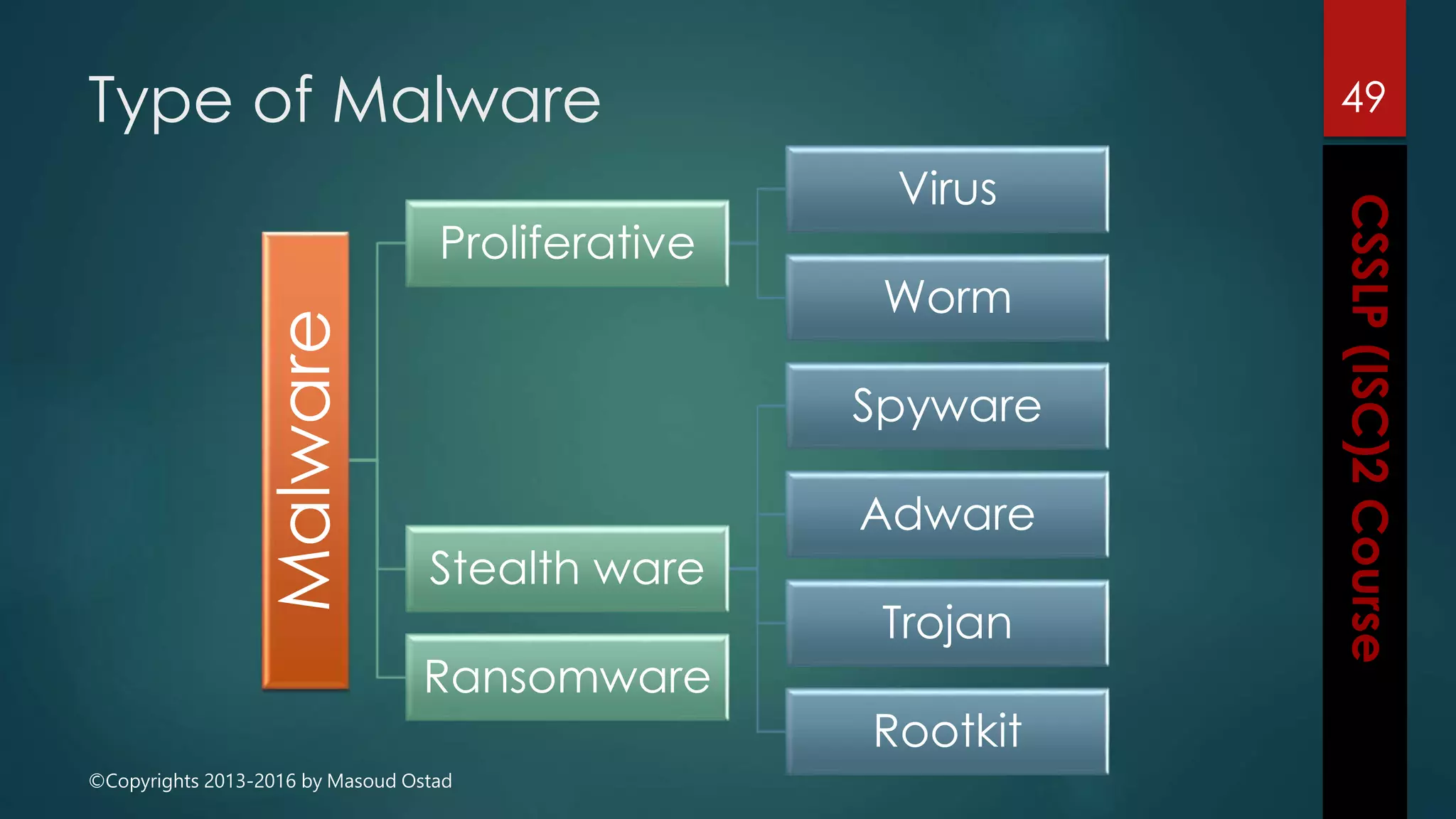 ©Copyrights 2013-2016 by Masoud Ostad
Type of Malware 49
Malware
Proliferative
Virus
Worm
Stealth ware
Spyware
Adware
Trojan
Rootkit
Ransomware
 