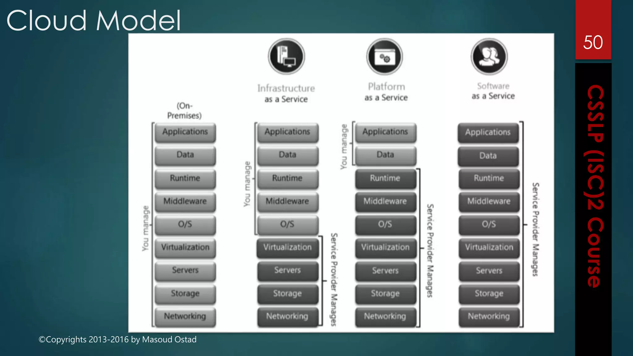 ©Copyrights 2013-2016 by Masoud Ostad
Cloud Model
50
 