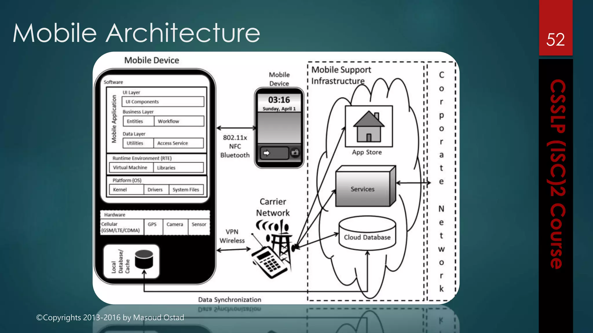 ©Copyrights 2013-2016 by Masoud Ostad
Mobile Architecture 52
 