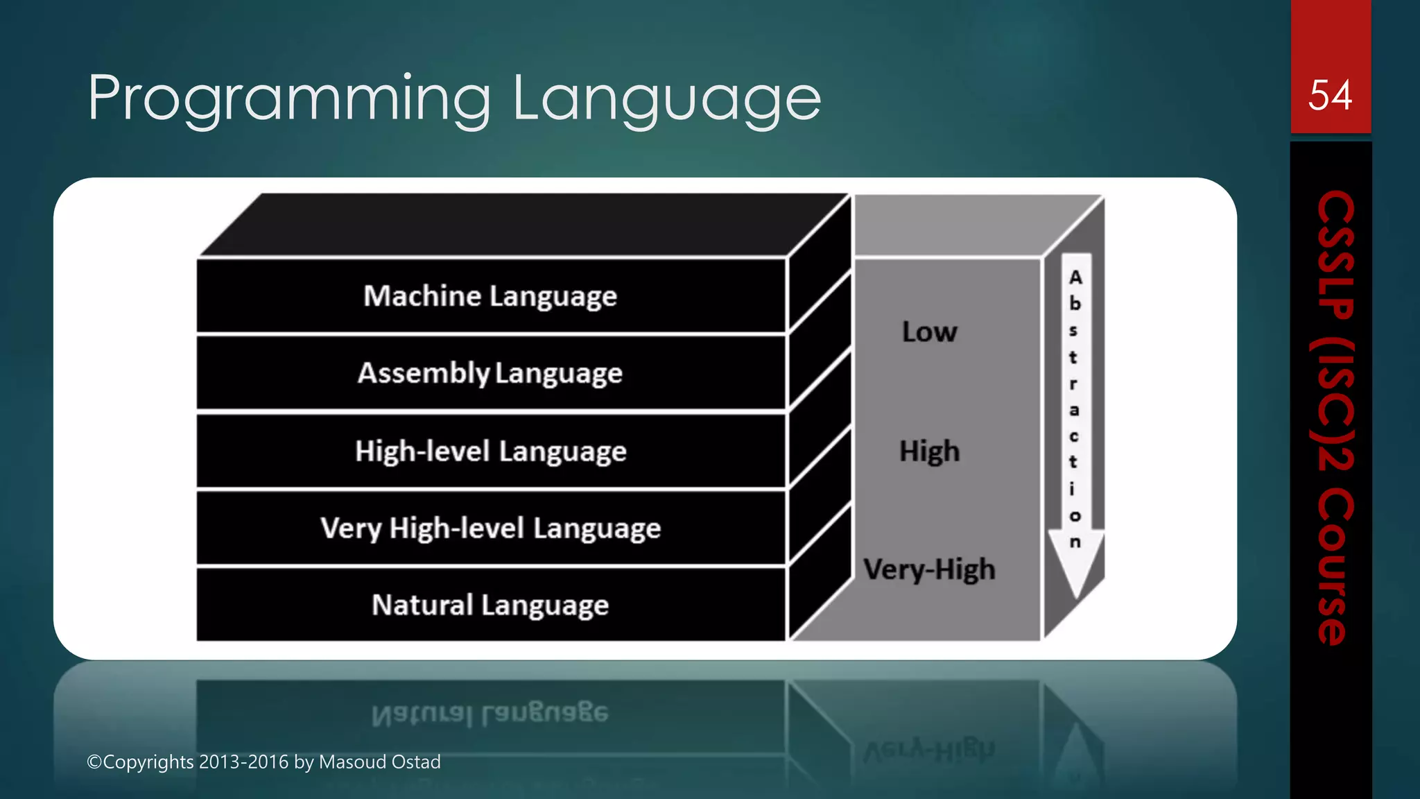 ©Copyrights 2013-2016 by Masoud Ostad
Programming Language 54
 