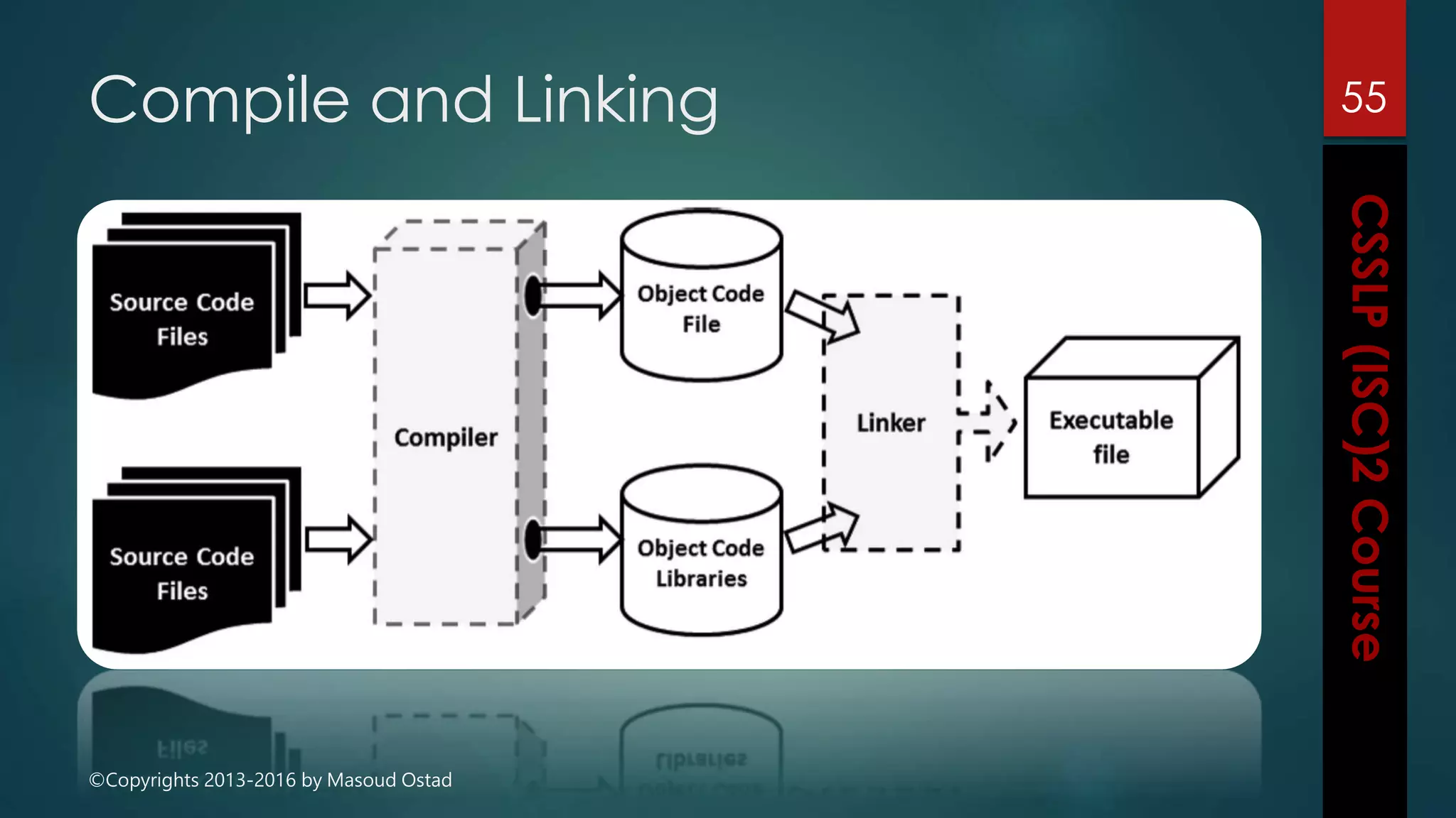 ©Copyrights 2013-2016 by Masoud Ostad
Compile and Linking 55
 