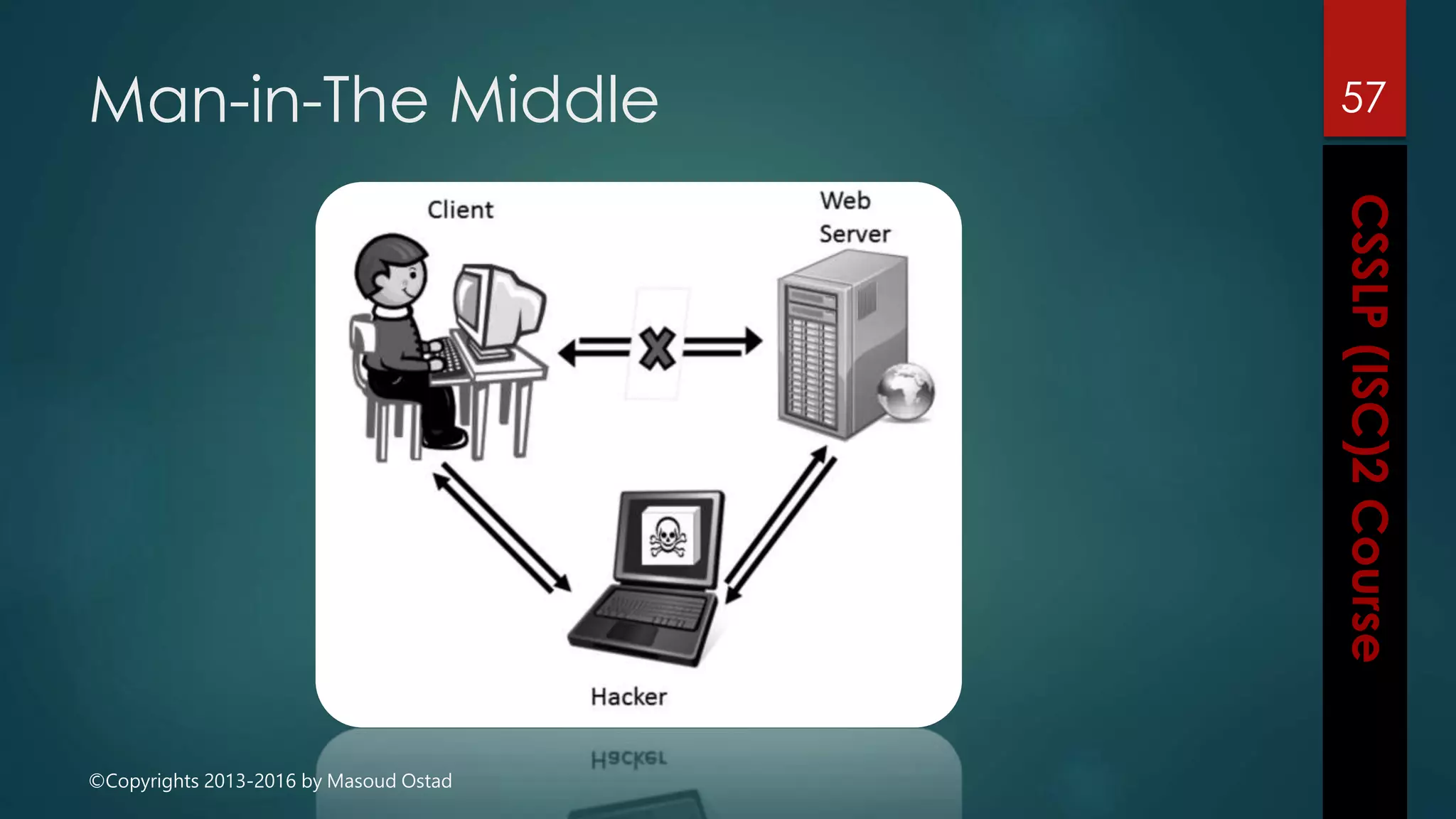 ©Copyrights 2013-2016 by Masoud Ostad
Man-in-The Middle 57
 