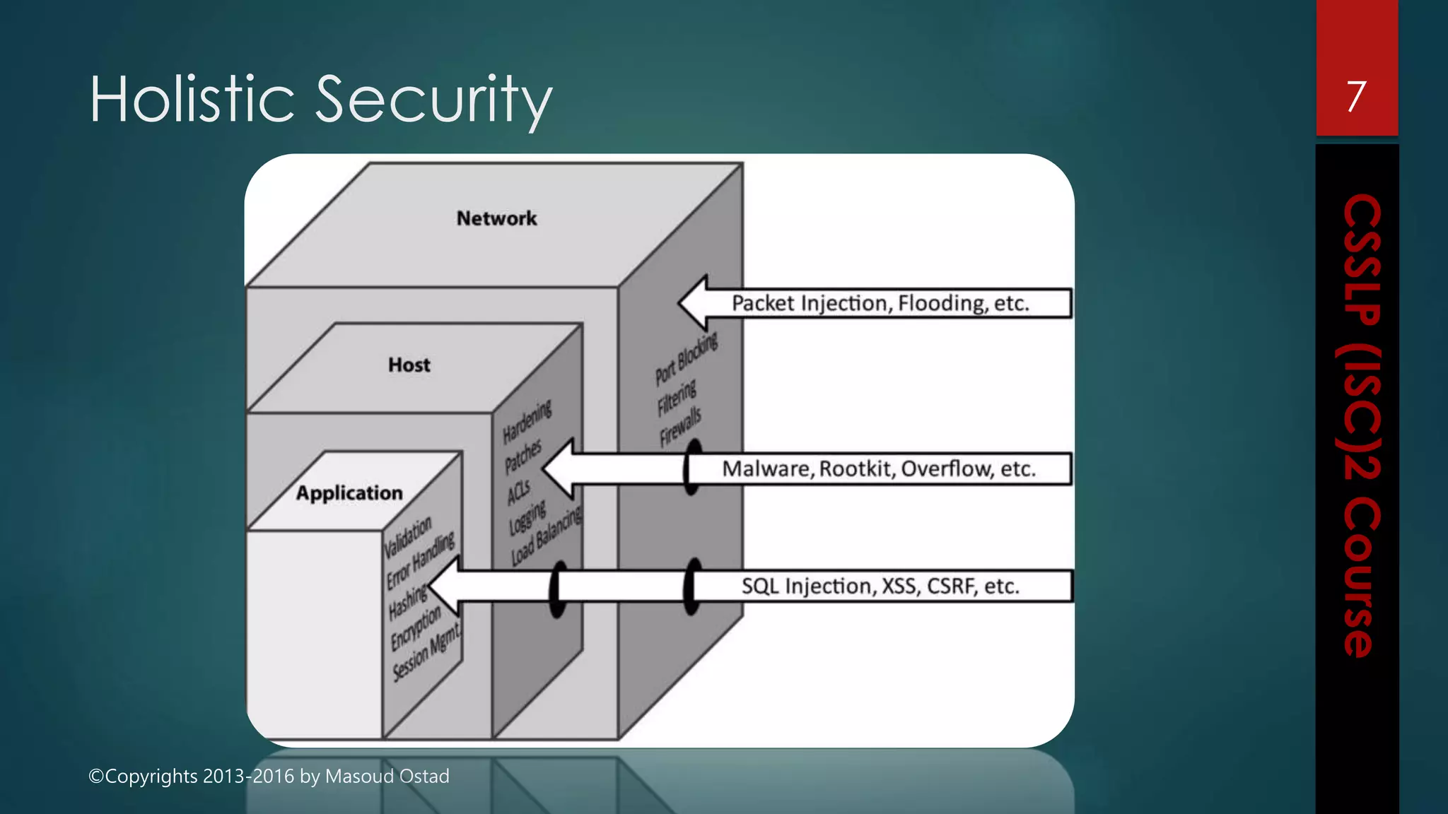 ©Copyrights 2013-2016 by Masoud Ostad
Holistic Security 7
 