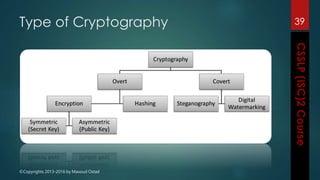 ©Copyrights 2013-2016 by Masoud Ostad
Type of Cryptography 39
 