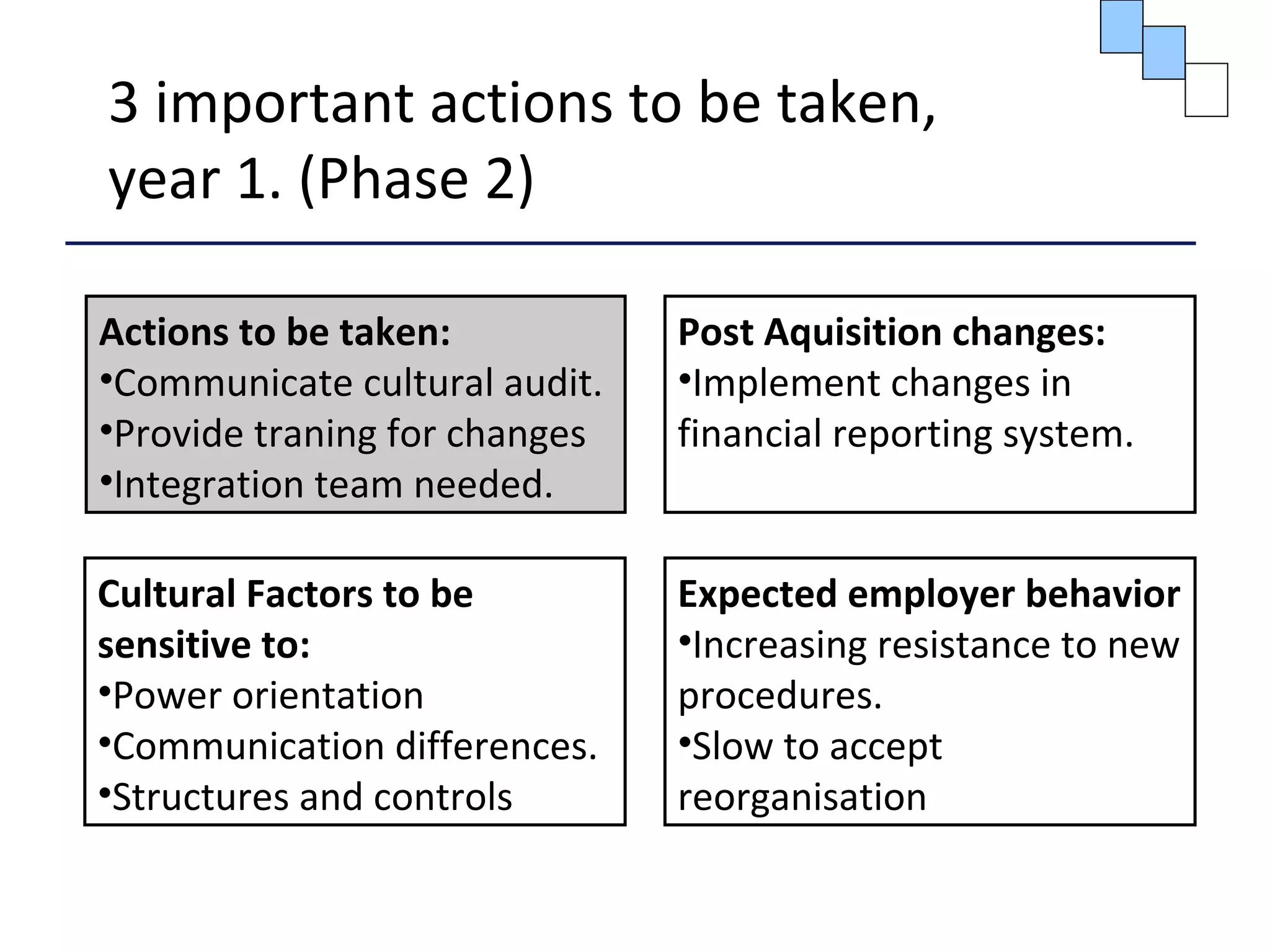 3 important actions to be taken,
year 1. (Phase 2)
Post Aquisition changes:
•Implement changes in
financial reporting system.
Actions to be taken:
•Communicate cultural audit.
•Provide traning for changes
•Integration team needed.
Cultural Factors to be
sensitive to:
•Power orientation
•Communication differences.
•Structures and controls
Expected employer behavior
•Increasing resistance to new
procedures.
•Slow to accept
reorganisation
 