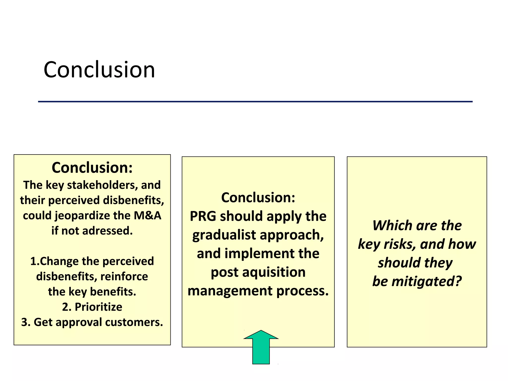 Conclusion
Conclusion:
The key stakeholders, and
their perceived disbenefits,
could jeopardize the M&A
if not adressed.
1.Change the perceived
disbenefits, reinforce
the key benefits.
2. Prioritize
3. Get approval customers.
Conclusion:
PRG should apply the
gradualist approach,
and implement the
post aquisition
management process.
Which are the
key risks, and how
should they
be mitigated?
 