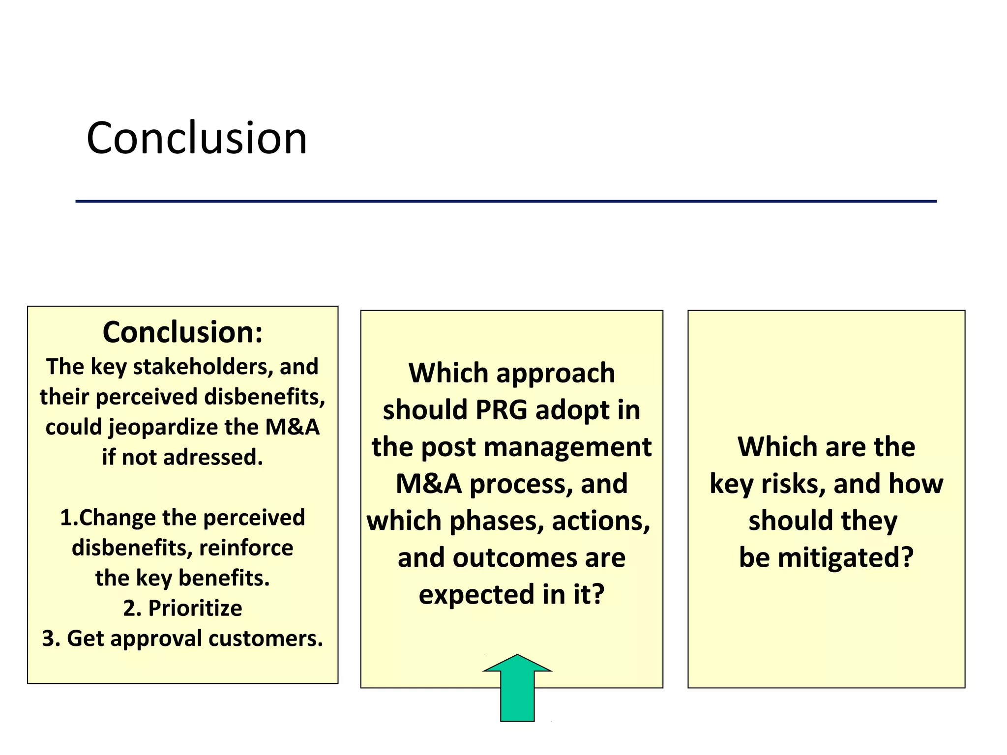 Conclusion
Conclusion:
The key stakeholders, and
their perceived disbenefits,
could jeopardize the M&A
if not adressed.
1.Change the perceived
disbenefits, reinforce
the key benefits.
2. Prioritize
3. Get approval customers.
Which approach
should PRG adopt in
the post management
M&A process, and
which phases, actions,
and outcomes are
expected in it?
Which are the
key risks, and how
should they
be mitigated?
 