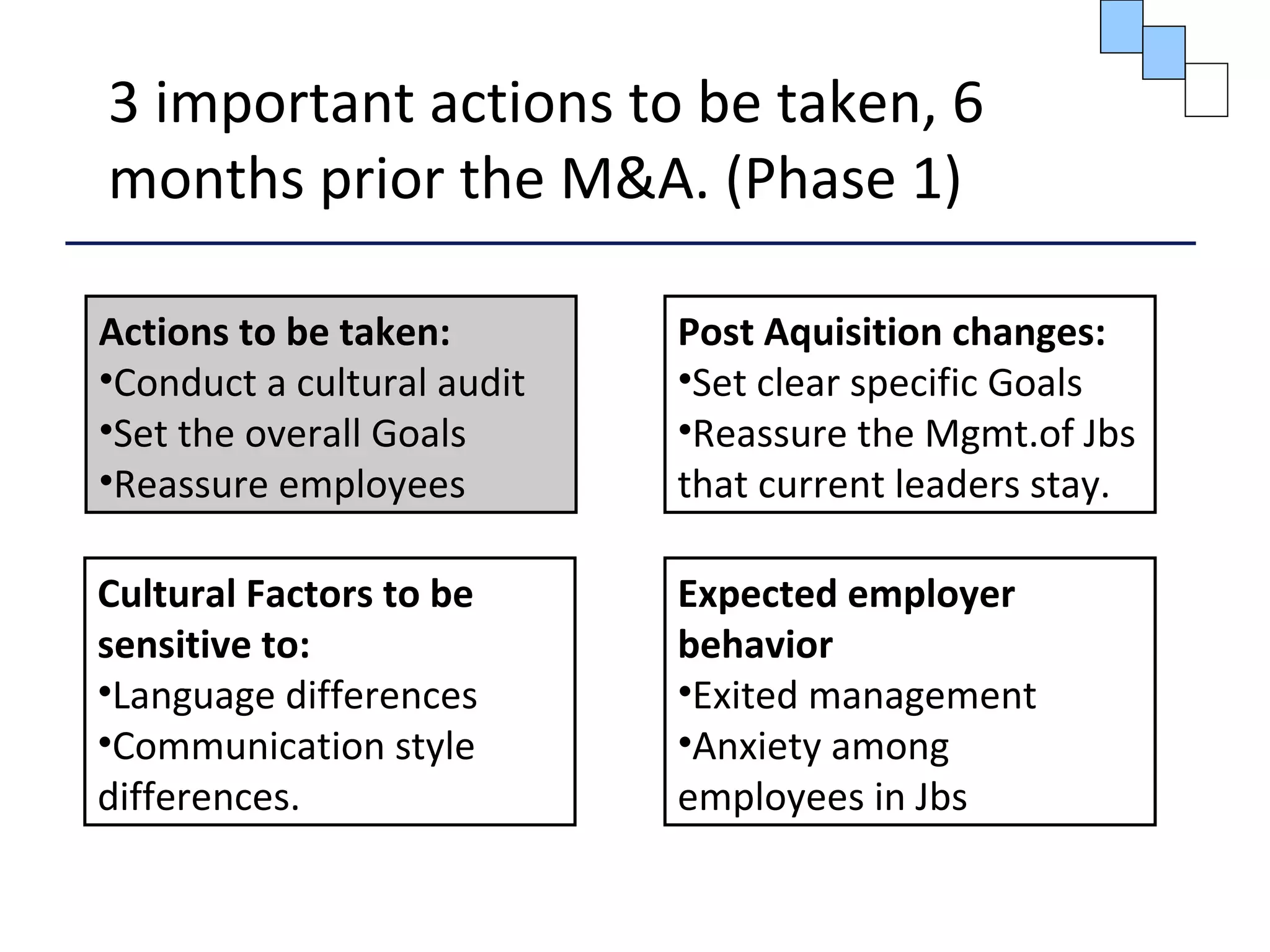 3 important actions to be taken, 6
months prior the M&A. (Phase 1)
Post Aquisition changes:
•Set clear specific Goals
•Reassure the Mgmt.of Jbs
that current leaders stay.
Actions to be taken:
•Conduct a cultural audit
•Set the overall Goals
•Reassure employees
Cultural Factors to be
sensitive to:
•Language differences
•Communication style
differences.
Expected employer
behavior
•Exited management
•Anxiety among
employees in Jbs
 