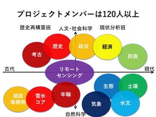 自然科学
プロジェクトメンバーは120人以上
リモート
センシング
考古
歴史
民族
政治 経済
生態 土壌
水文気象
湖底
堆積物
雪氷
コア
年輪
古代 現代
人文・社会科学歴史再構築班 現状分析班
 