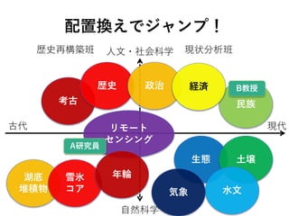 自然科学
配置換えでジャンプ！
リモート
センシング
考古
歴史
民族
政治 経済
生態 土壌
水文気象
湖底
堆積物
雪氷
コア
年輪
古代 現代
人文・社会科学歴史再構築班 現状分析班
A研究員
B教授
 