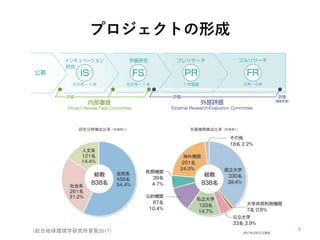 プロジェクトの形成
（総合地球環境学研究所要覧2017）
 