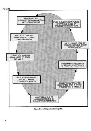 Figure 1-2. Intelligencecycleusing IPB.
 