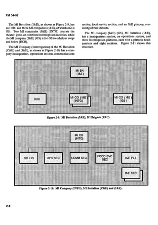 The MI Battalion (ME), as shown at Figure 2-9, has
an HHCand three MI companies (ME), of which one is
GS. 7b0 MI companies-(ME) (INTG) operate the
theater,joint, or combined interrogation facilities,while
the (GS) is for OSto
and below (ECB).
The MI Company (Interrogation) of the MI Battalion
(C&E) and (I&E), as shown at Figure 2-10, has a com-
pany headquarters, operations section, communications
section, food service section, and an I&E platoon, con-
sistingof two sections.
The MI company (ME) (GS), MI Battalion (ME),
has a headquarters section, an operations section, and
three interrogation platoons, each with a platoon head-
quarters and eight sections. Figure 2-11 shows this
structure.
Figure 2-9. MI Battalion (I&E),MI Brigade (EAC).
Figure 2-10. MI Company (INTG),MI Battalion (C&E) and (I&E).
 