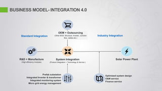 BUSINESS MODEL- INTEGRATION 4.0
System Integration
(Product Integration + Technology & Service )
R&D + Manufacture
(High efficiency modules)
Solar Power Plant
OEM + Outsourcing
(Other BOS: Structure, Inverter, Junction
Box, cables etc.)
Prefab substation
Integrated Inverter & transformer
Integrated monitoring system
Micro grid energy management
Optimized system design
O&M service
Finance service
Standard Integration Industry Integration
 