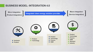 BUSINESS MODEL- INTEGRATION 4.0
SI 1.0
SI 2.0
SI 3.0
 Hardware
 Product
 Product
 Technology
 Product
 Technology
 Finance
 O&M
Micro Integration
(Product Integration)
Macro Integration
(Service Integration)
SI 4.0
 Product
 Technology
 Finance
 O&M
 Standard
 Industry
Integrated clean energy solution provider
 