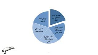 ‫ترویج‬ ‫ضرورت‬
‫نویسی‬ ‫مقاله‬
‫اصیل‬
‫بخش‬ ‫آرایش‬
‫مختلف‬ ‫های‬
‫علمی‬ ‫مقاله‬
‫و‬ ‫داوری‬ ‫فرآیند‬
‫مقاله‬ ‫پذیرش‬
‫علمی‬
‫سنجی‬ ‫اعتبار‬
‫علمی‬ ‫مجالت‬
‫مقاله‬ ‫مزایای‬
‫نویسی‬
3
 