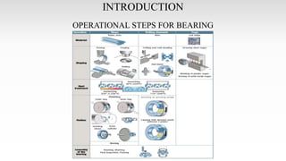 INTRODUCTION
OPERATIONAL STEPS FOR BEARING
 