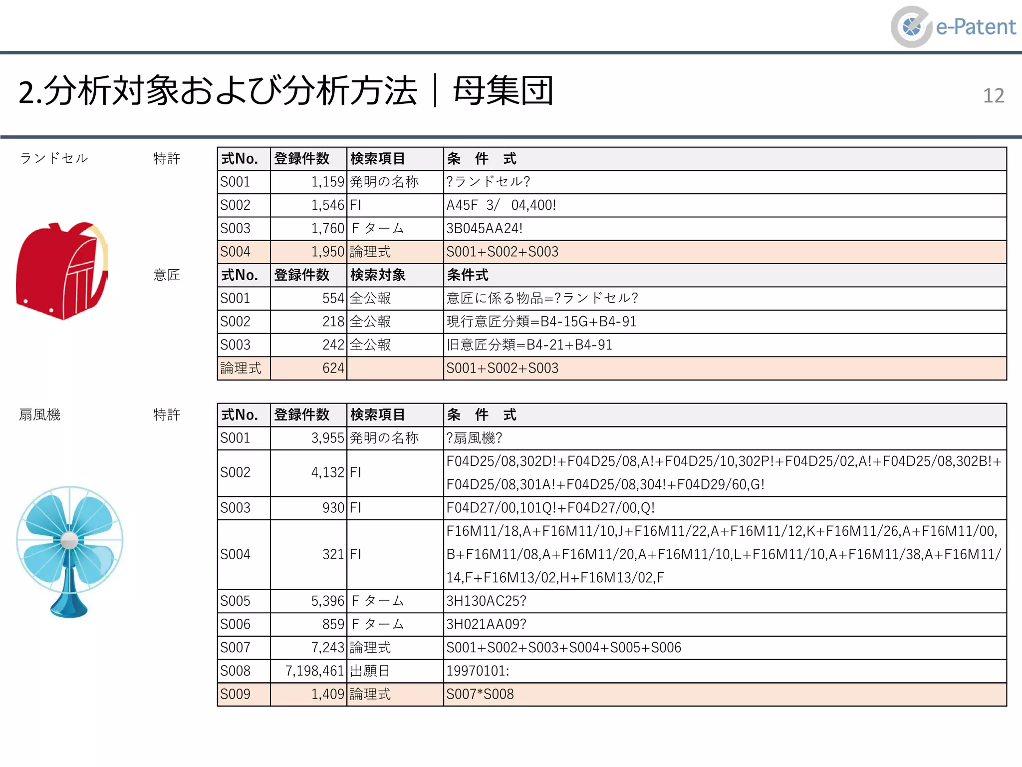 2.分析対象および分析方法｜母集団
ランドセル 特許 式No. 登録件数 検索項目 条　件　式
S001 1,159 発明の名称 ?ランドセル?
S002 1,546 FI A45F 3/ 04,400!
S003 1,760 Ｆターム 3B045AA24!
S004 1,950 論理式 S001+S002+S003
意匠 式No. 登録件数 検索対象 条件式
S001 554 全公報 意匠に係る物品=?ランドセル?
S002 218 全公報 現行意匠分類=B4-15G+B4-91
S003 242 全公報 旧意匠分類=B4-21+B4-91
論理式 624 S001+S002+S003
扇風機 特許 式No. 登録件数 検索項目 条　件　式
S001 3,955 発明の名称 ?扇風機?
S002 4,132 FI
F04D25/08,302D!+F04D25/08,A!+F04D25/10,302P!+F04D25/02,A!+F04D25/08,302B!+
F04D25/08,301A!+F04D25/08,304!+F04D29/60,G!
S003 930 FI F04D27/00,101Q!+F04D27/00,Q!
S004 321 FI
F16M11/18,A+F16M11/10,J+F16M11/22,A+F16M11/12,K+F16M11/26,A+F16M11/00,
B+F16M11/08,A+F16M11/20,A+F16M11/10,L+F16M11/10,A+F16M11/38,A+F16M11/
14,F+F16M13/02,H+F16M13/02,F
S005 5,396 Ｆターム 3H130AC25?
S006 859 Ｆターム 3H021AA09?
S007 7,243 論理式 S001+S002+S003+S004+S005+S006
S008 7,198,461 出願日 19970101:
S009 1,409 論理式 S007*S008
12
 