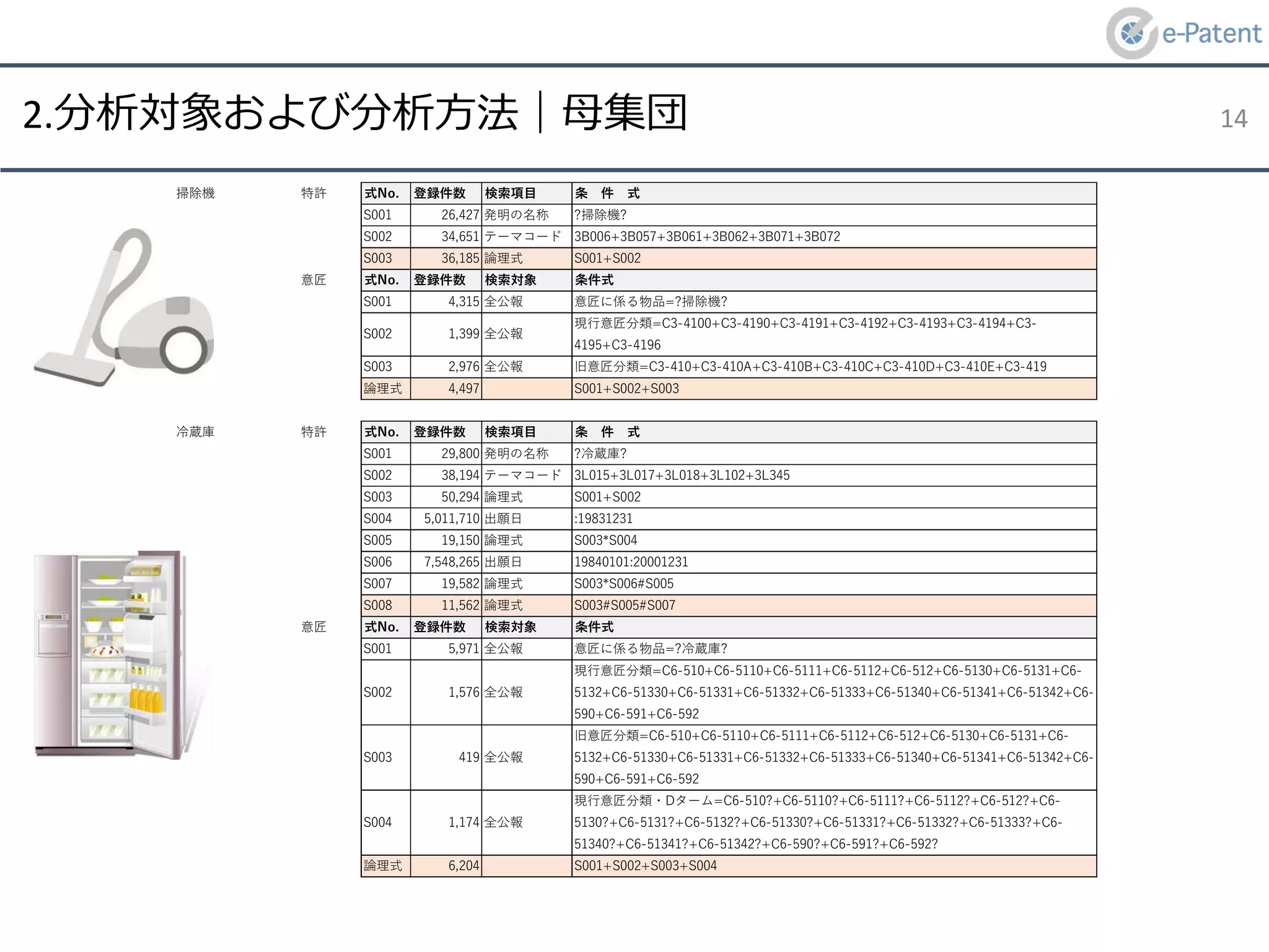 2.分析対象および分析方法｜母集団
掃除機 特許 式No. 登録件数 検索項目 条　件　式
S001 26,427 発明の名称 ?掃除機?
S002 34,651 テーマコード 3B006+3B057+3B061+3B062+3B071+3B072
S003 36,185 論理式 S001+S002
意匠 式No. 登録件数 検索対象 条件式
S001 4,315 全公報 意匠に係る物品=?掃除機?
S002 1,399 全公報
現行意匠分類=C3-4100+C3-4190+C3-4191+C3-4192+C3-4193+C3-4194+C3-
4195+C3-4196
S003 2,976 全公報 旧意匠分類=C3-410+C3-410A+C3-410B+C3-410C+C3-410D+C3-410E+C3-419
論理式 4,497 S001+S002+S003
冷蔵庫 特許 式No. 登録件数 検索項目 条　件　式
S001 29,800 発明の名称 ?冷蔵庫?
S002 38,194 テーマコード 3L015+3L017+3L018+3L102+3L345
S003 50,294 論理式 S001+S002
S004 5,011,710 出願日 :19831231
S005 19,150 論理式 S003*S004
S006 7,548,265 出願日 19840101:20001231
S007 19,582 論理式 S003*S006#S005
S008 11,562 論理式 S003#S005#S007
意匠 式No. 登録件数 検索対象 条件式
S001 5,971 全公報 意匠に係る物品=?冷蔵庫?
S002 1,576 全公報
現行意匠分類=C6-510+C6-5110+C6-5111+C6-5112+C6-512+C6-5130+C6-5131+C6-
5132+C6-51330+C6-51331+C6-51332+C6-51333+C6-51340+C6-51341+C6-51342+C6-
590+C6-591+C6-592
S003 419 全公報
旧意匠分類=C6-510+C6-5110+C6-5111+C6-5112+C6-512+C6-5130+C6-5131+C6-
5132+C6-51330+C6-51331+C6-51332+C6-51333+C6-51340+C6-51341+C6-51342+C6-
590+C6-591+C6-592
S004 1,174 全公報
現行意匠分類・Dターム=C6-510?+C6-5110?+C6-5111?+C6-5112?+C6-512?+C6-
5130?+C6-5131?+C6-5132?+C6-51330?+C6-51331?+C6-51332?+C6-51333?+C6-
51340?+C6-51341?+C6-51342?+C6-590?+C6-591?+C6-592?
論理式 6,204 S001+S002+S003+S004
14
 