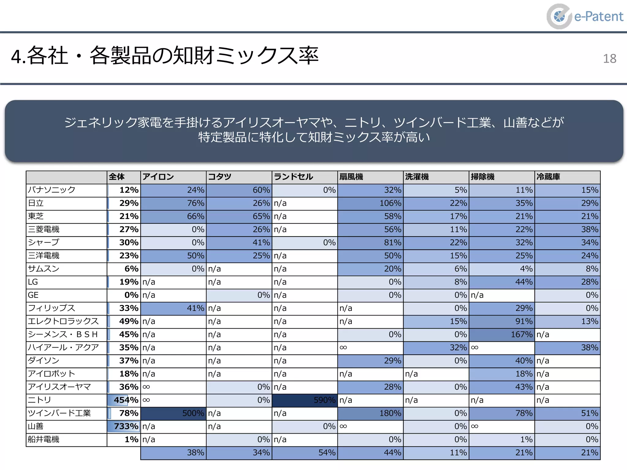 4.各社・各製品の知財ミックス率
全体 アイロン コタツ ランドセル 扇風機 洗濯機 掃除機 冷蔵庫
パナソニック 12% 24% 60% 0% 32% 5% 11% 15%
日立 29% 76% 26% n/a 106% 22% 35% 29%
東芝 21% 66% 65% n/a 58% 17% 21% 21%
三菱電機 27% 0% 26% n/a 56% 11% 22% 38%
シャープ 30% 0% 41% 0% 81% 22% 32% 34%
三洋電機 23% 50% 25% n/a 50% 15% 25% 24%
サムスン 6% 0% n/a n/a 20% 6% 4% 8%
LG 19% n/a n/a n/a 0% 8% 44% 28%
GE 0% n/a 0% n/a 0% 0% n/a 0%
フィリップス 33% 41% n/a n/a n/a 0% 29% 0%
エレクトロラックス 49% n/a n/a n/a n/a 15% 91% 13%
シーメンス・ＢＳＨ 45% n/a n/a n/a 0% 0% 167% n/a
ハイアール・アクア 35% n/a n/a n/a ∞ 32% ∞ 38%
ダイソン 37% n/a n/a n/a 29% 0% 40% n/a
アイロボット 18% n/a n/a n/a n/a n/a 18% n/a
アイリスオーヤマ 36% ∞ 0% n/a 28% 0% 43% n/a
ニトリ 454% ∞ 0% 590% n/a n/a n/a n/a
ツインバード工業 78% 500% n/a n/a 180% 0% 78% 51%
山善 733% n/a n/a 0% ∞ 0% ∞ 0%
船井電機 1% n/a 0% n/a 0% 0% 1% 0%
38% 34% 54% 44% 11% 21% 21%
18
ジェネリック家電を手掛けるアイリスオーヤマや、ニトリ、ツインバード工業、山善などが
特定製品に特化して知財ミックス率が高い
 