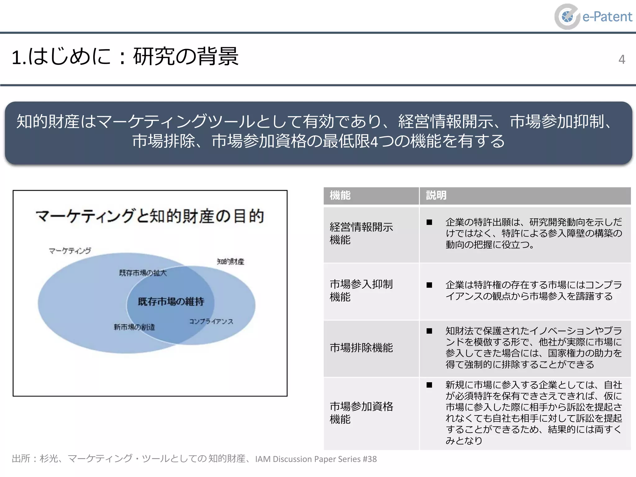 1.はじめに：研究の背景
出所：杉光、マーケティング・ツールとしての 知的財産、IAM Discussion Paper Series #38
4
知的財産はマーケティングツールとして有効であり、経営情報開示、市場参加抑制、
市場排除、市場参加資格の最低限4つの機能を有する
機能 説明
経営情報開示
機能
 企業の特許出願は、研究開発動向を示しだ
けではなく、特許による参入障壁の構築の
動向の把握に役立つ。
市場参入抑制
機能
 企業は特許権の存在する市場にはコンプラ
イアンスの観点から市場参入を躊躇する
市場排除機能
 知財法で保護されたイノベーションやブラ
ンドを模倣する形で、他社が実際に市場に
参入してきた場合には、国家権力の助力を
得て強制的に排除することができる
市場参加資格
機能
 新規に市場に参入する企業としては、自社
が必須特許を保有できさえできれば、仮に
市場に参入した際に相手から訴訟を提起さ
れなくても自社も相手に対して訴訟を提起
することができるため、結果的には両すく
みとなり
 