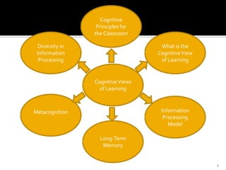 2
CognitiveViews
of Learning
Metacognition
Diversity in
Information
Processing
What is the
CognitiveView
of Learning
Information
Processing
Model
Long-Term
Memory
Cognitive
Principles for
the Classroom
 