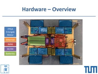 Hardware – Overview
FPGA
H-brigde
Motor
Ethernet
iMX6
DC/DC
Batteries
 