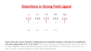 Distortions in Strong Field Ligand
  

Figure shows the various electronic configurations for octahedral complexes with large ΔΔ, including the
low-spin configurations of d4
, d5
, d6
, and d7
. The electron configurations highlighted in red (d3
, low spin d6
,
d8
, and d10
) do not exhibit Jahn-Teller distortions. On the other hand d1
, d2
, low spin d4
, low spin d5
, low
spin d7
, and d9
, would be expected to exhibit John-Teller distortion.
 