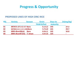 #SL Variety Season Grain Days to Zn(mg/kg)
Yield (t/ha) maturity
01 BR7671-37-2-2-3-7 Boro 6.1-6.2 145 27.2
02 BR7833-11-1-1-2-1-2B5Boro 5.7-6.0 141 29.7
03 BRRI dhan28(ck) Boro 6.0-6.1 145 16.8
04 BRRI dhan49 (Ck) T. Aman 4.4-5.0 125 -
PROPOSED LINES OF HIGH ZINC RICE
Progress & Opportunity
 