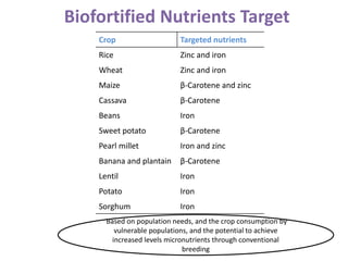 Biofortified Nutrients Target
Crop Targeted nutrients
Rice Zinc and iron
Wheat Zinc and iron
Maize β-Carotene and zinc
Cassava β-Carotene
Beans Iron
Sweet potato β-Carotene
Pearl millet Iron and zinc
Banana and plantain β-Carotene
Lentil Iron
Potato Iron
Sorghum Iron
Based on population needs, and the crop consumption by
vulnerable populations, and the potential to achieve
increased levels micronutrients through conventional
breeding
 