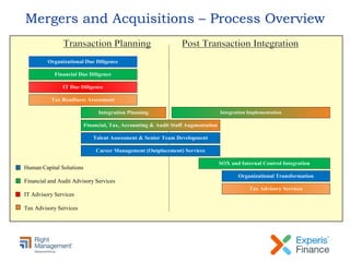 Mergers and Acquisitions – Process Overview
Human Capital Solutions
Financial and Audit Advisory Services
IT Advisory Services
Tax Advisory Services
 