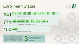 Enrollment Status
150 Trainees in Job Skills Year
771 Trainees in Foundation Year
941 Total Active Trainees
3 Training agreements with
sponsors from the
industry
 