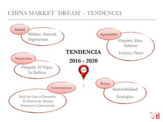 Sostenibilidad
EcologícoFácil de Usar o Consumir 
El Ahorro de Tiempo  
Transporte Conveniente
Médico, Natural,
Vegetariana Elegante, Rico,
Sabroso
Exótico, Placer
Delgado, El Vigor,
La Belleza
TENDENCIA
2016 - 2020
Agradable
Nutrición
Salud
CHINA MARKET ¨DREAM¨ - TENDENCIA
Conveniente
Ética
 