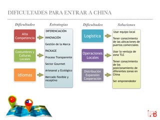 DIFICULTADES PARA ENTRAR A CHINA
Alta
Competencia
Logística
Idiomas
Costumbres y
Culturas
Locales
Operaciones
Locales
Distribución
Expansión
Cooperación
DIFERENCIACIÓN
INNOVACIÓN
Gestión de la Marca
PACKAGE
Proceso Transparente
Sector Gourmet
Artesanal y Ecológico
Mercado flexible y
receptivo
Usar equipo local
Tener conocimiento
de las ubicaciones de
puertos comerciales
Usar la ventaja de
zona TLC
Tener conocimiento
de los
posicionamiento de
diferentes zonas en
China
Ser empreendedor
Dificultades Estrategias SolucionesDificultades
 