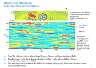 14
500 1000 1500 2000
x+
0
z+
0
800
600
400
200
Instantane
u‐Komponente 
aus DNS einer 
turbulenten 
Kanalströmung.
[Du, Y., Karniadakis, G. 
E. (2000) Science 288
1230]
Sweep
Low­Speed­
Streak
Enge Korrelation zwischen Low­Speed­Streaks, Sweeps und Longitudinalwirbeln
Advektion von Fluid durch Longitudinalwirbel führt zu Geschwindigkeits‐Streaks
[Jimenéz, J., Pinelli, A. (1999) J. Fluid Mech. 389 335]
Geschwindigkeits‐Streaks und Wirbel in Strömungsrichtung sind dominante Strukturen des 
wandnahen Bereichs
Longitudinales Wirbelpaar
in Korrelation mit Streak‐
Ereignissen
[Kim, J. (2003) Phys. Fluids 15 (5) 
1093]z+
y+
Dynamische Strukturen
in turbulenten Grenzschichten
 